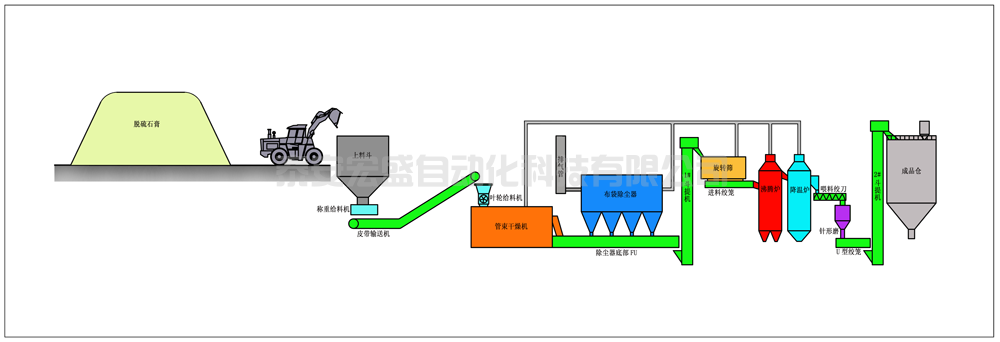 脫硫石膏粉生產(chǎn)線、石膏粉生產(chǎn)線