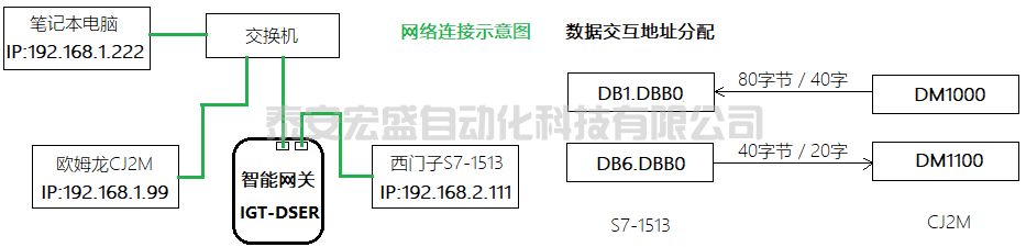 快速實現(xiàn)西門子與歐姆龍等品牌的PLC之間實時通訊
