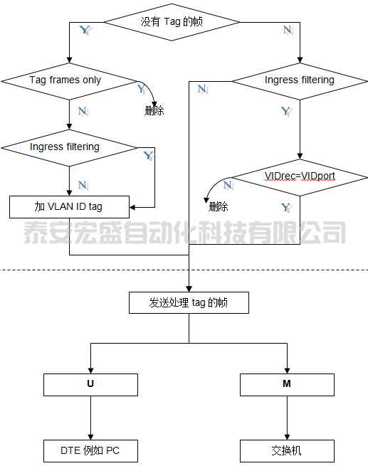 西門子交換機(jī)SCALANCE X VLAN組態(tài)快速入門