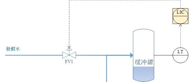 分程控制、閥位控制、分級控制